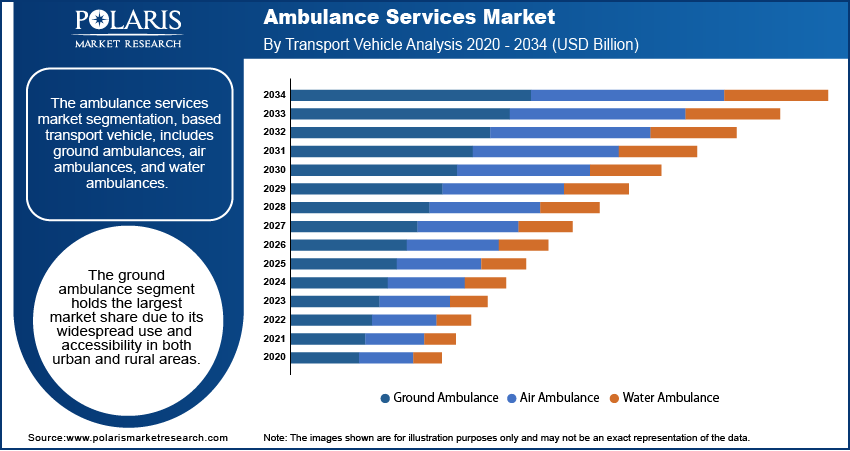 Ambulance Services Market Seg